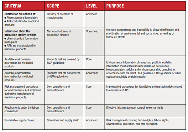 Overview of sustainability criteria for pharmaceuticals