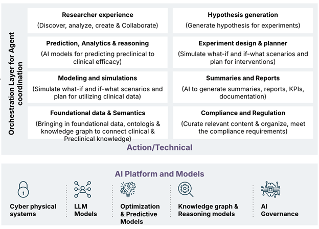 AI Platform & models 