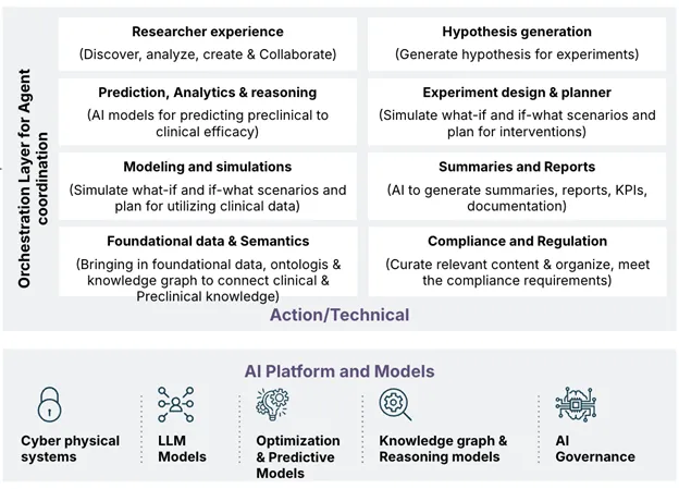 AI Platform & models