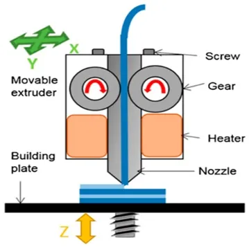 Fused deposition modeling printing system