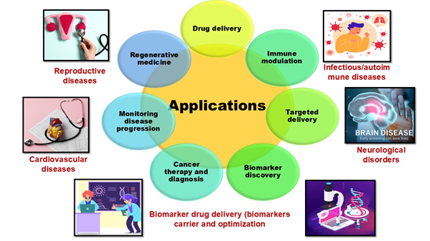 Advancements in exosome research