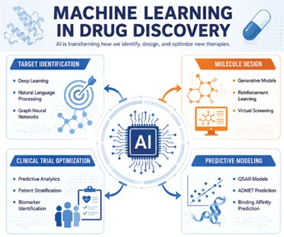 Artificial intelligence applications across the drug discovery and development pipeline