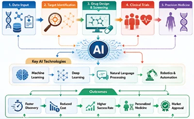AI-driven drug discovery and development pipeline