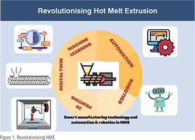 Hot Melt Extrusion with 3D printing