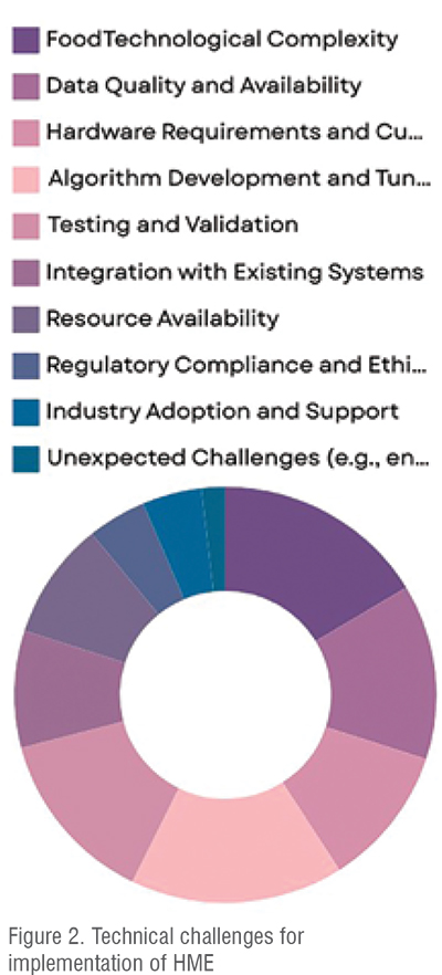 Technical challenges for HME