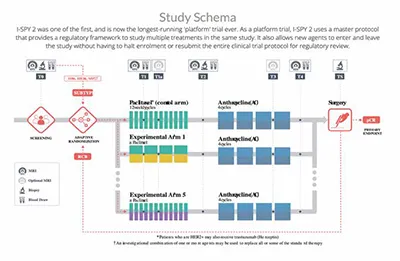 Trial methodologies