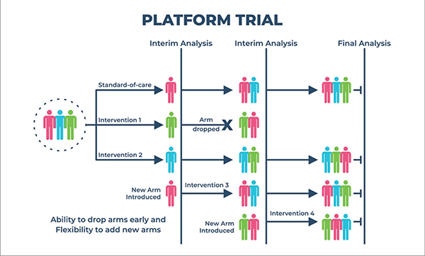 Innovative Trial Designs | Clinical Trials | PharmaFocus Asia