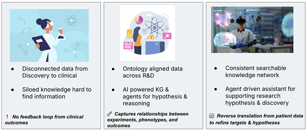 Connected Researcher Experience & Patient Journey