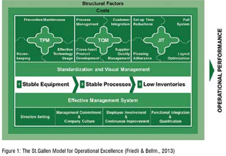 St.Gallen Operational Excellence Model
