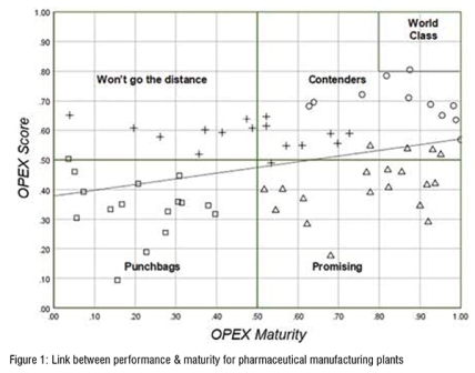 Performance and maturity for pharmaceutical manufacturing plants