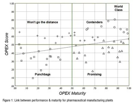 Performance and maturity for pharmaceutical manufacturing plants
