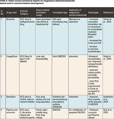 nanoformulation development