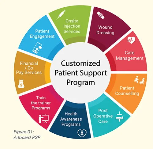  Patient Support Programs