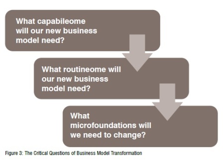 critical questions of Business Model Transformation
