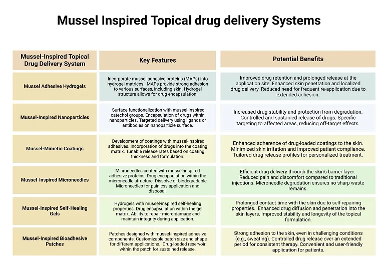 Topical Drug Delivery