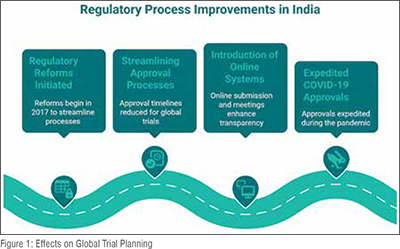 Regulatory process improvements in india