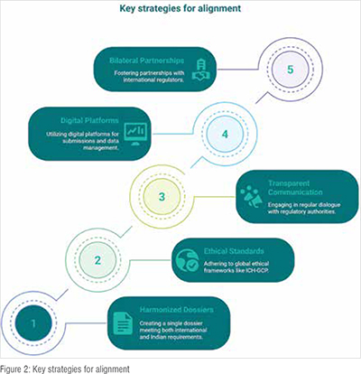 Key strategies for alignment