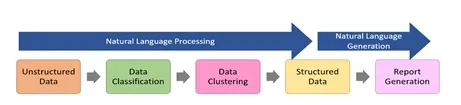 Medical Writing Process
