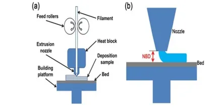 Nozzle based Extrusion System