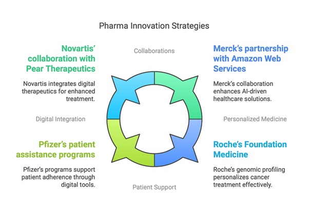 Pharma Innovation Strategies