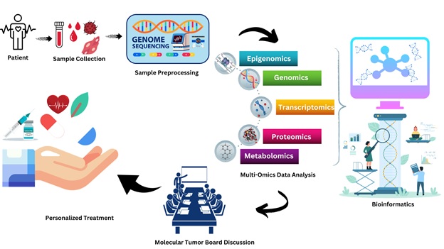 Bioinformatics in Precision Oncology