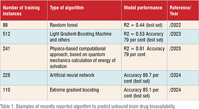 Predict unbound drug bioavailability
