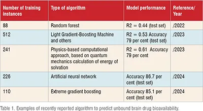 Predict unbound drug bioavailability