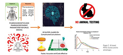 ML in drug delivery technologies