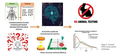ML in drug delivery technologies