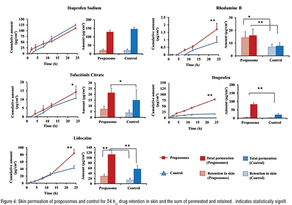 effect of LogP of drug Delivered
