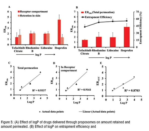 effect of LogP of drug Delivered