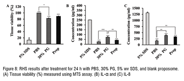 RHS results after treatment