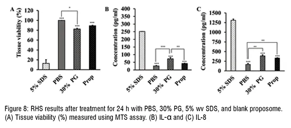 RHS results after treatment