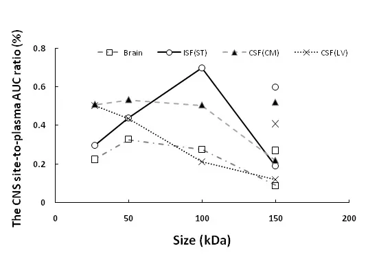 The relationship between the protein size and CNS site The relationship between the protein size and CNS site