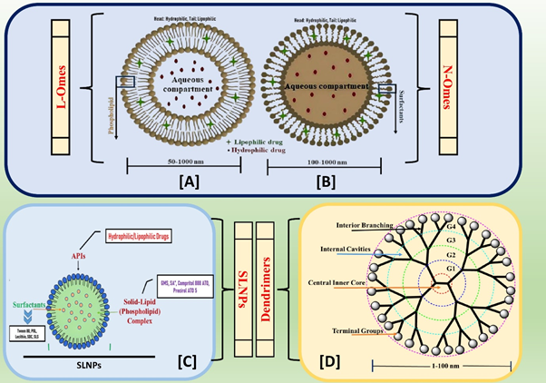 representation of breast cancer nanocarriers types structural compositions.
