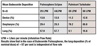 Lung drug deposition