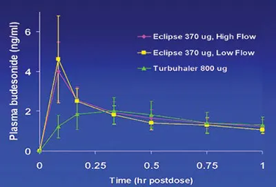 Pulmosphere technology
