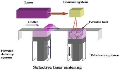 3Dprinting of metals