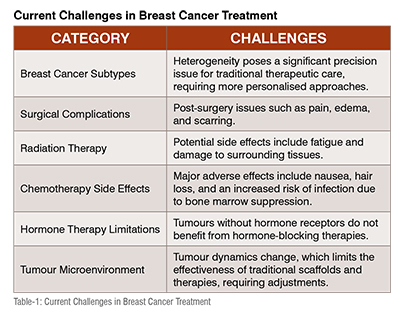 Current Challenges in Breast Cancer Treatment