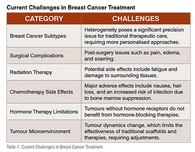 Current Challenges in Breast Cancer Treatment