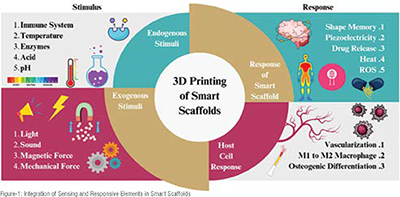 3D printing of smart scaffolds for precision therapy