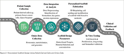 Personalised scaffold design using patient-derived cells and omics data