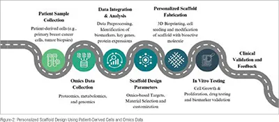 Personalised scaffold design using patient-derived cells and omics data