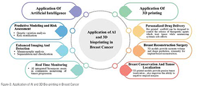 Applications of AI and 3D bioprinting in Breast Cancer