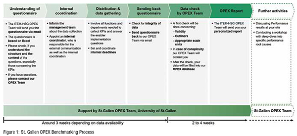 Gallen OPEX Benchmarking process