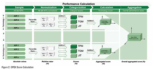 OPEX performance score