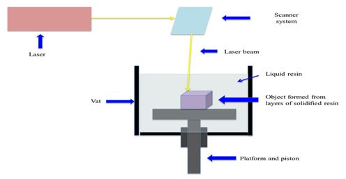 3D printing (SLA) technology