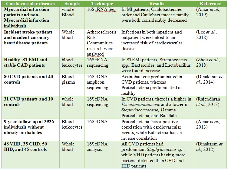  Blood of CVD Patients