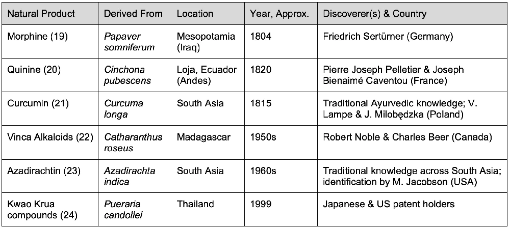 Examples of Pharmaceutical Breakthroughs from Traditional Knowledge