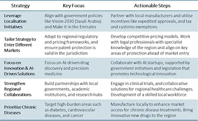 Middle East for big pharma - Research & Development